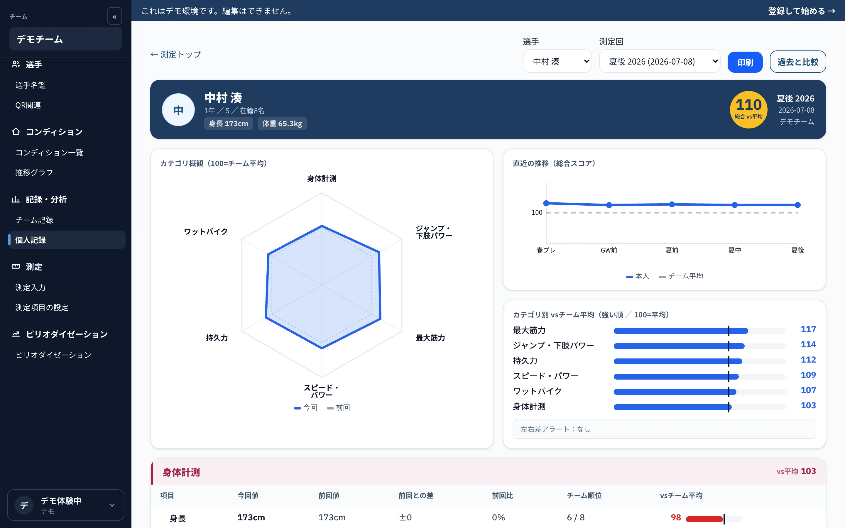 Cadenceの個人レポート画面