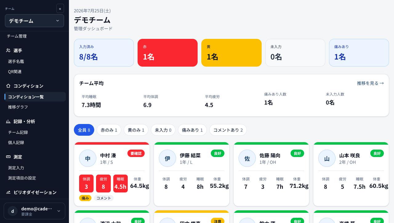 管理ダッシュボード。人数サマリ、チーム平均、選手カードの一覧