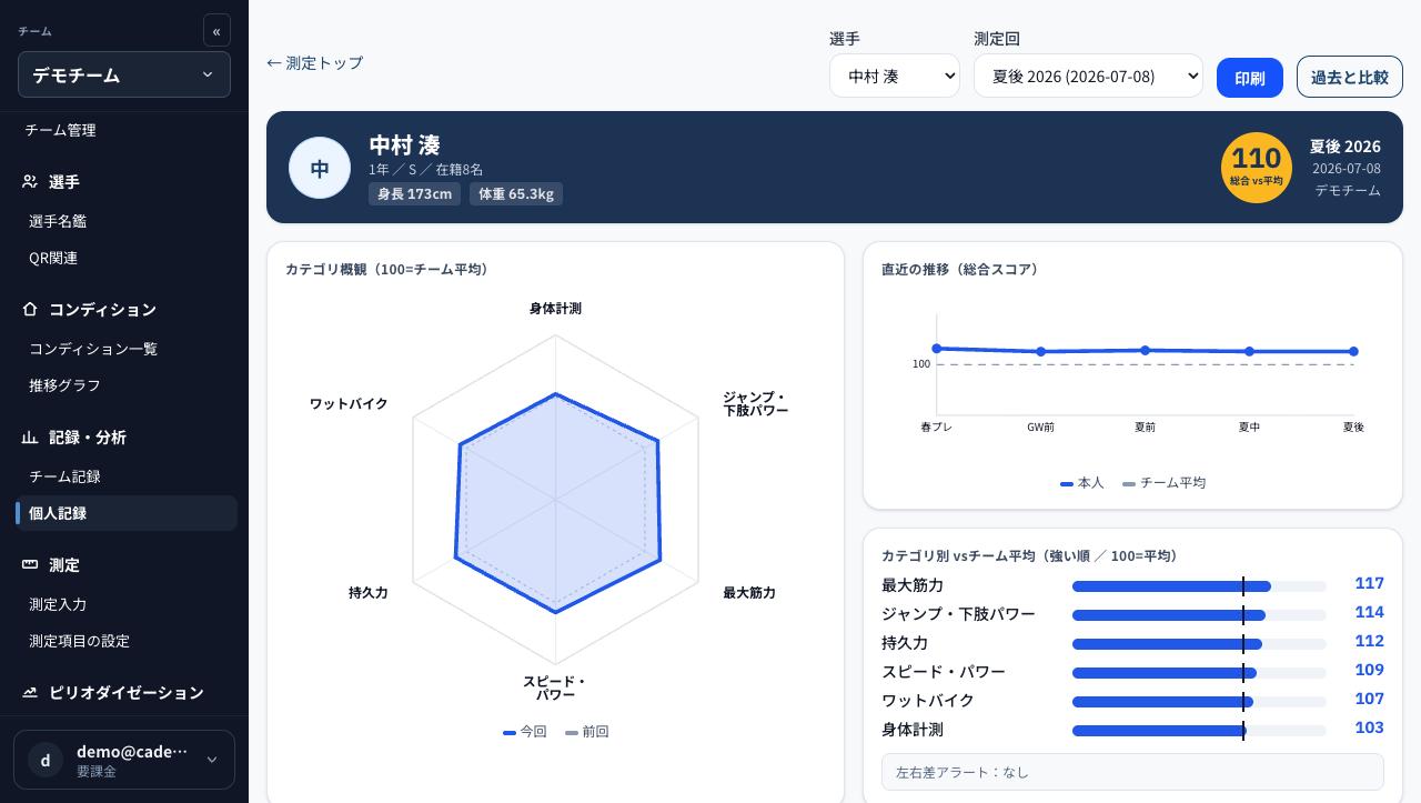 個人記録画面。レーダーチャート、総合スコア、カテゴリ別のチーム平均比較