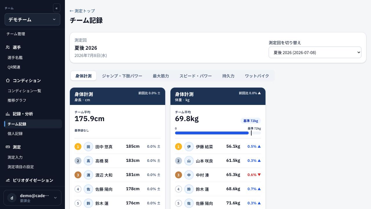 チーム記録画面。カテゴリ別のチーム平均とランキング、前回比